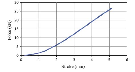 force stroke diagram 